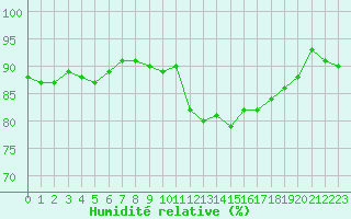 Courbe de l'humidit relative pour Saint-Philbert-de-Grand-Lieu (44)