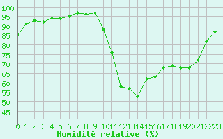 Courbe de l'humidit relative pour Saint-Igneuc (22)