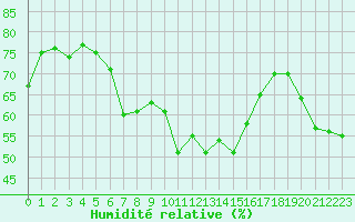 Courbe de l'humidit relative pour Saint-Yrieix-le-Djalat (19)