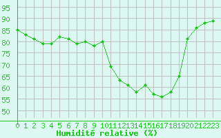 Courbe de l'humidit relative pour Bziers-Centre (34)