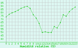 Courbe de l'humidit relative pour Aigrefeuille d'Aunis (17)