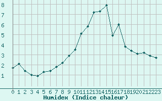 Courbe de l'humidex pour Bulson (08)