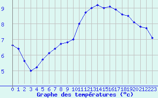 Courbe de tempratures pour Abbeville (80)