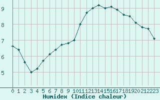 Courbe de l'humidex pour Abbeville (80)