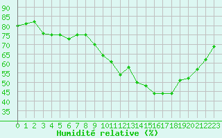 Courbe de l'humidit relative pour Luc-sur-Orbieu (11)