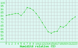 Courbe de l'humidit relative pour Toulouse-Francazal (31)