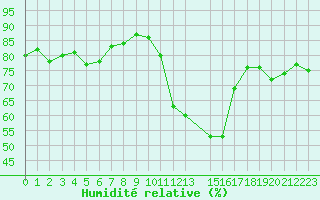 Courbe de l'humidit relative pour Potes / Torre del Infantado (Esp)