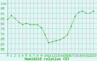 Courbe de l'humidit relative pour Bastia (2B)
