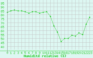 Courbe de l'humidit relative pour Saclas (91)