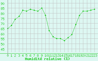 Courbe de l'humidit relative pour Les Pennes-Mirabeau (13)