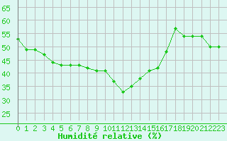 Courbe de l'humidit relative pour Sanary-sur-Mer (83)