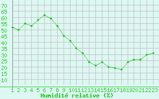 Courbe de l'humidit relative pour Narbonne-Ouest (11)