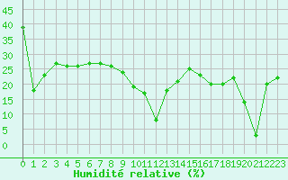 Courbe de l'humidit relative pour Aizenay (85)