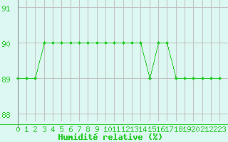 Courbe de l'humidit relative pour Sainte-Menehould (51)