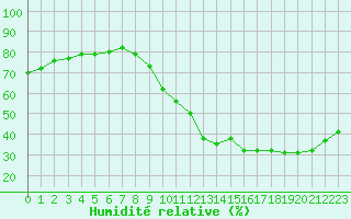 Courbe de l'humidit relative pour Vias (34)