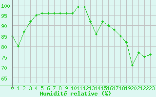 Courbe de l'humidit relative pour Cap de la Hve (76)