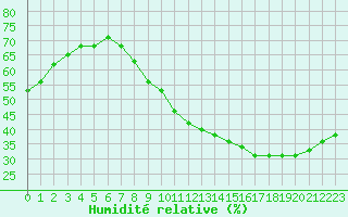 Courbe de l'humidit relative pour Le Luc (83)