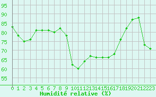 Courbe de l'humidit relative pour Alistro (2B)