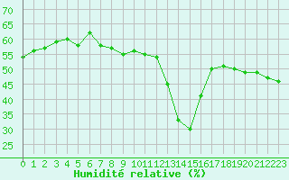 Courbe de l'humidit relative pour Saint-Vran (05)