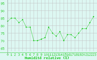 Courbe de l'humidit relative pour Metz-Nancy-Lorraine (57)