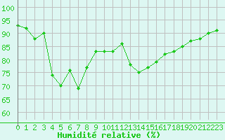 Courbe de l'humidit relative pour Cap Pertusato (2A)