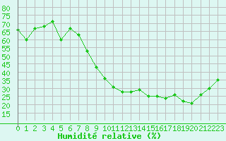 Courbe de l'humidit relative pour Lyon - Saint-Exupry (69)