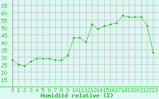 Courbe de l'humidit relative pour Mont-Aigoual (30)