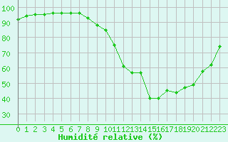 Courbe de l'humidit relative pour Colmar (68)
