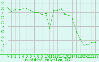 Courbe de l'humidit relative pour Ile du Levant (83)