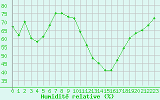 Courbe de l'humidit relative pour Sallles d'Aude (11)