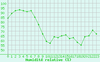 Courbe de l'humidit relative pour Ajaccio - Campo dell'Oro (2A)