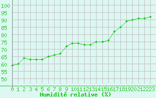 Courbe de l'humidit relative pour Lagny-sur-Marne (77)