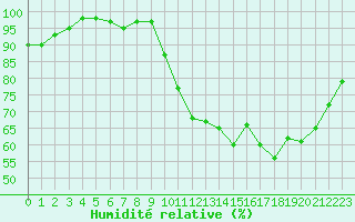 Courbe de l'humidit relative pour Ploeren (56)