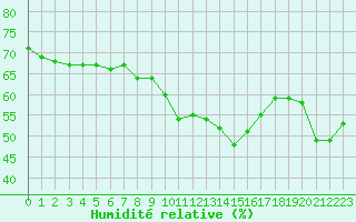 Courbe de l'humidit relative pour Ile Rousse (2B)