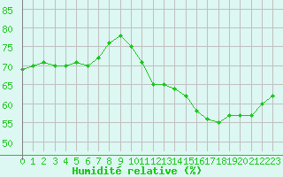 Courbe de l'humidit relative pour Leucate (11)