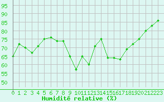 Courbe de l'humidit relative pour Alistro (2B)