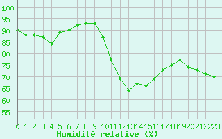 Courbe de l'humidit relative pour Bordeaux (33)