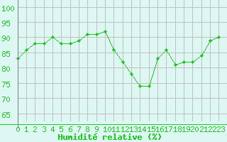Courbe de l'humidit relative pour Forceville (80)
