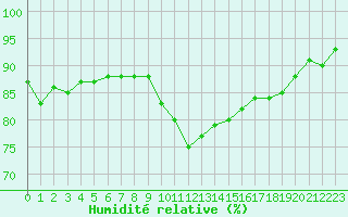 Courbe de l'humidit relative pour Six-Fours (83)