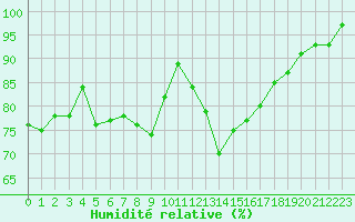 Courbe de l'humidit relative pour Pertuis - Le Farigoulier (84)
