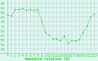 Courbe de l'humidit relative pour Salon-de-Provence (13)