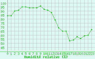 Courbe de l'humidit relative pour Le Touquet (62)