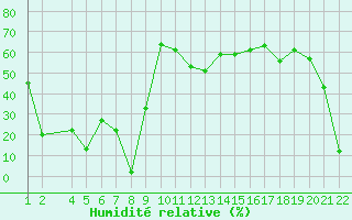 Courbe de l'humidit relative pour Herbault (41)