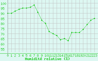 Courbe de l'humidit relative pour Gros-Rderching (57)