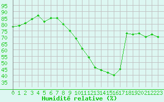 Courbe de l'humidit relative pour Lemberg (57)