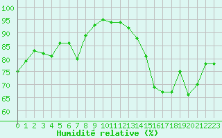 Courbe de l'humidit relative pour La Rochelle - Aerodrome (17)
