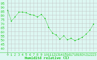 Courbe de l'humidit relative pour Liefrange (Lu)