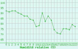 Courbe de l'humidit relative pour Dinard (35)