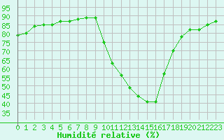 Courbe de l'humidit relative pour Aniane (34)