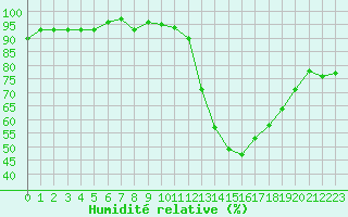 Courbe de l'humidit relative pour Cernay-la-Ville (78)